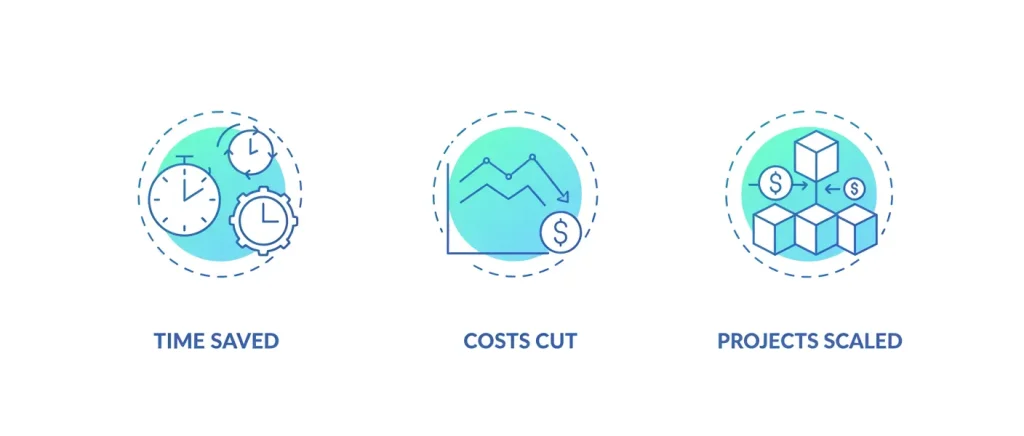Infographic showing time saved, cost reduction, and project scalability through automation